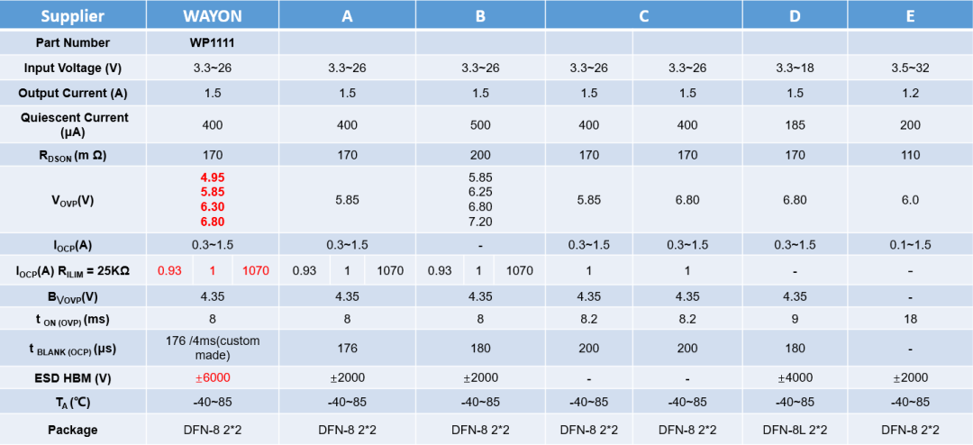 維安保險(xiǎn)絲,WAYON E-Fuse IC，維安E-Fuse IC, WAYON保險(xiǎn)絲，E-EFUSE