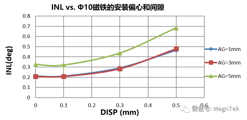 Magntek代理商，麥歌恩代理商,磁編碼器芯片，麥歌恩角度磁編碼芯片，麥歌恩MT6825