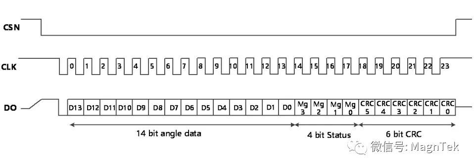 Magentek一級(jí)代理商，麥歌恩一級(jí)代理商，麥歌恩規(guī)格書，MT6701規(guī)格書，MT6701原理圖