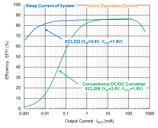 特瑞仕代理商，TOREX代理商，線圈一體降壓型DC/DC轉(zhuǎn)換器，“micro DC/DC” XCL232系列，TOREX XCL232
