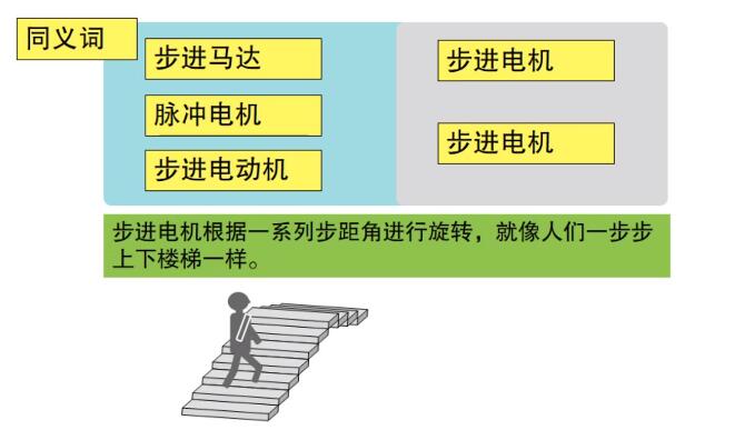 什么是步進(jìn)電機(jī)？步進(jìn)電機(jī)特點(diǎn)、分類和工作原理