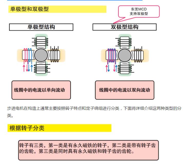 什么是步進(jìn)電機(jī)？步進(jìn)電機(jī)特點(diǎn)、分類和工作原理