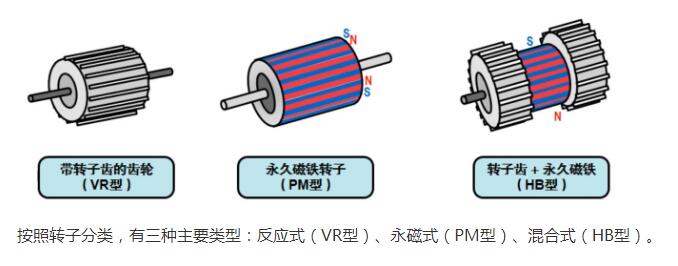 什么是步進(jìn)電機(jī)？步進(jìn)電機(jī)特點(diǎn)、分類和工作原理