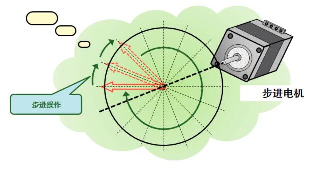 什么是步進(jìn)電機(jī)？步進(jìn)電機(jī)特點(diǎn)、分類和工作原理