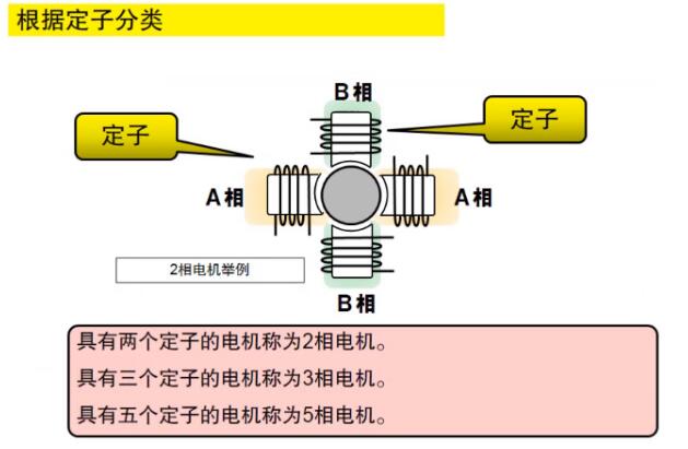 什么是步進(jìn)電機(jī)？步進(jìn)電機(jī)特點(diǎn)、分類和工作原理