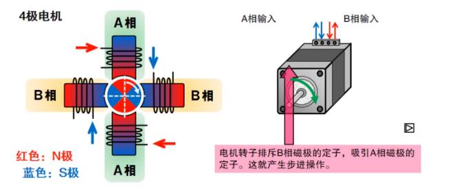 什么是步進(jìn)電機(jī)？步進(jìn)電機(jī)特點(diǎn)、分類和工作原理