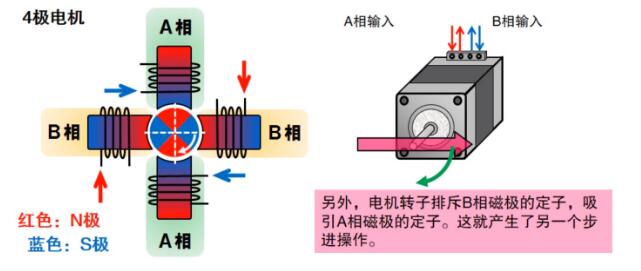 什么是步進(jìn)電機(jī)？步進(jìn)電機(jī)特點(diǎn)、分類和工作原理