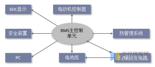 BMS干貨，一文看懂BMS行業(yè)發(fā)展趨勢，分布式是未來發(fā)展趨勢，電池管理系統(tǒng)，集中式BMS，分布式BMS