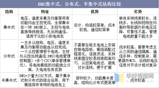 BMS干貨，一文看懂BMS行業(yè)發(fā)展趨勢，分布式是未來發(fā)展趨勢，電池管理系統(tǒng)，集中式BMS，分布式BMS