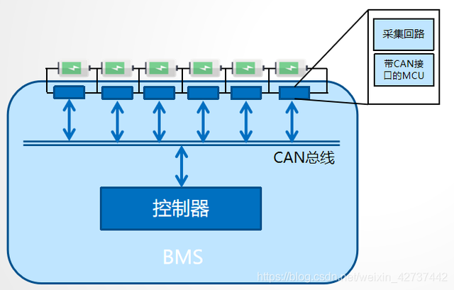 BMS干貨，一文看懂BMS行業(yè)發(fā)展趨勢，分布式是未來發(fā)展趨勢，電池管理系統(tǒng)，集中式BMS，分布式BMS