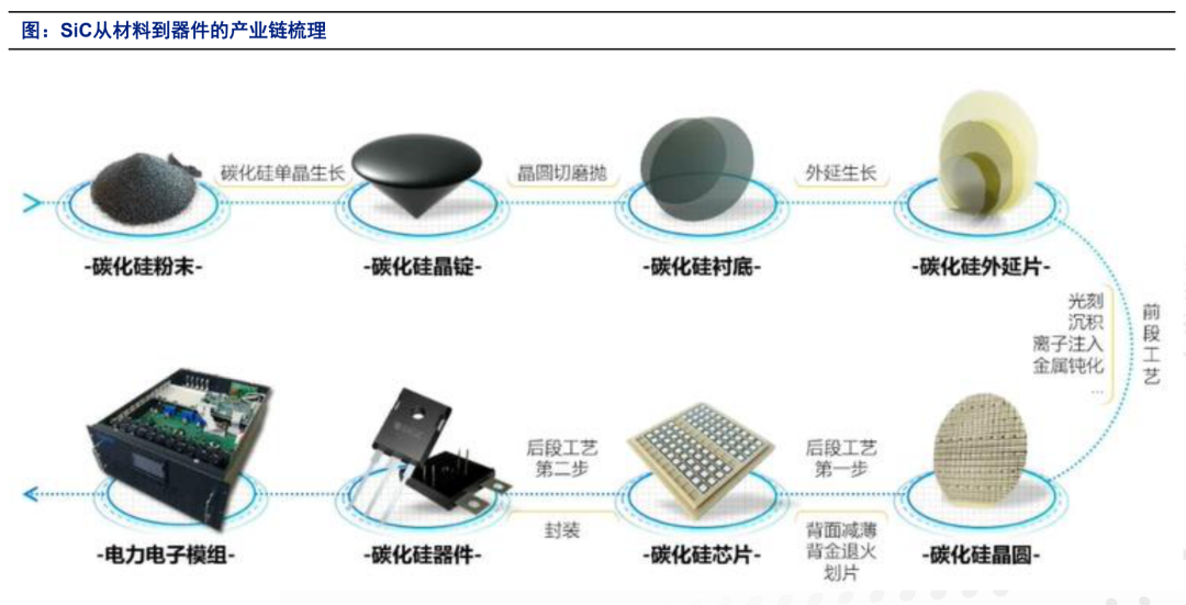 all in 碳化硅！SiC器件開始在新能源汽車、光伏、儲能等領(lǐng)域替代硅基器件