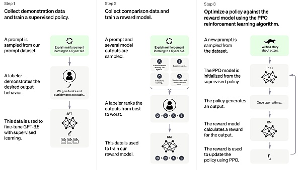 什么是ChatGPT？ChatGPT的原理是什么？