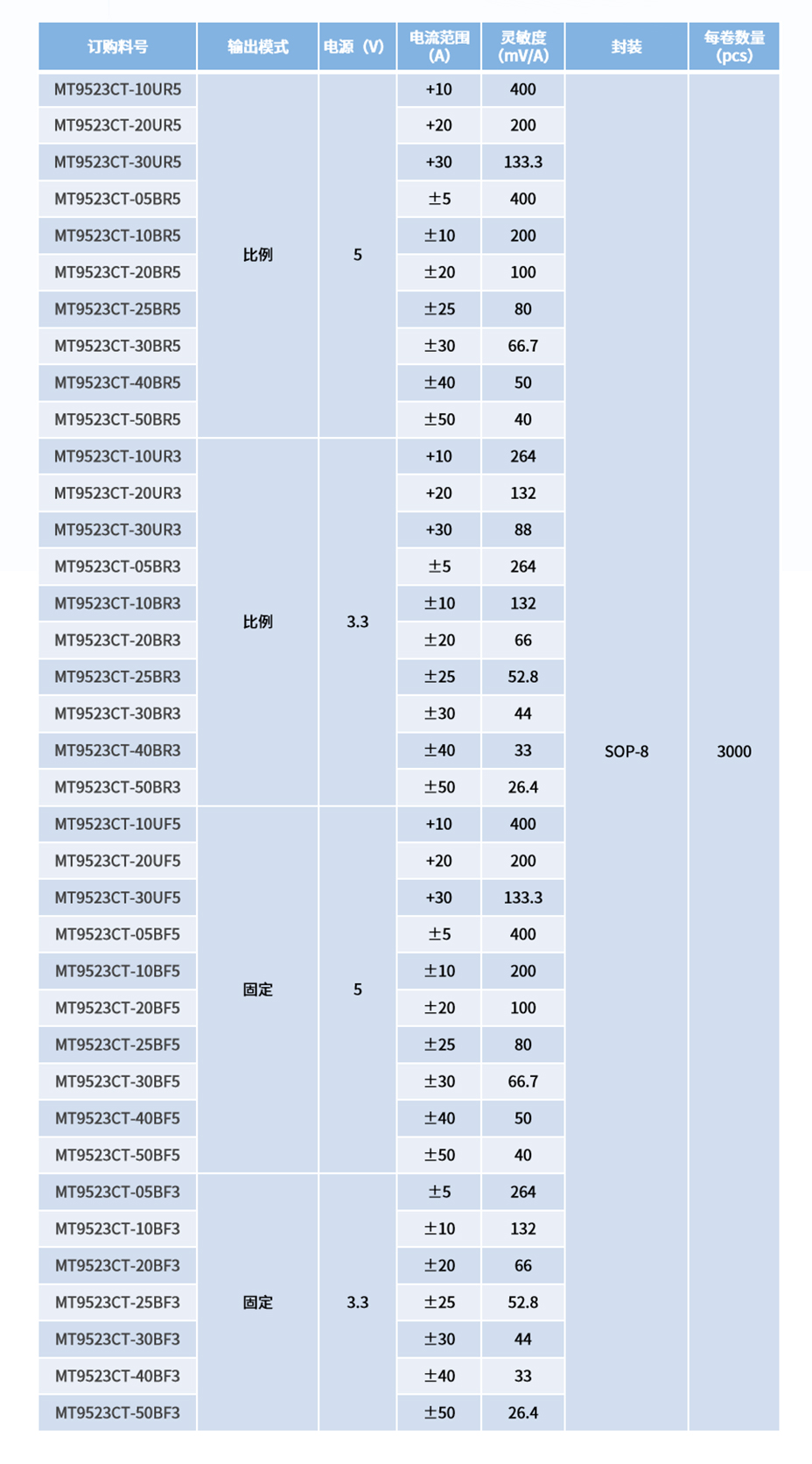 MagnTek電流傳感器，麥歌恩電流傳感器·新品 