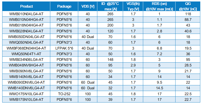 WAYON代理商，維安MOS，SGT Gen4系列車規(guī)MOSFET，汽車電機(jī)控制器，車規(guī)MOS