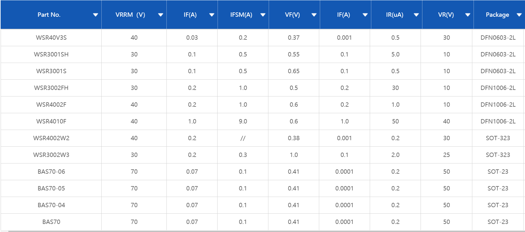 肖特基二極管，肖特基整流二極管，貼片肖特基二極管，二極管，穩(wěn)壓二極管