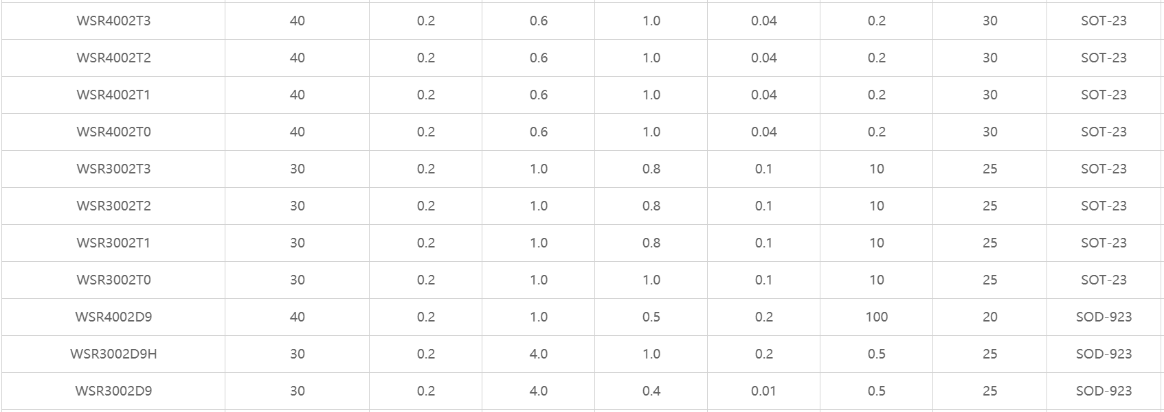 肖特基二極管，肖特基整流二極管，貼片肖特基二極管，二極管，穩(wěn)壓二極管