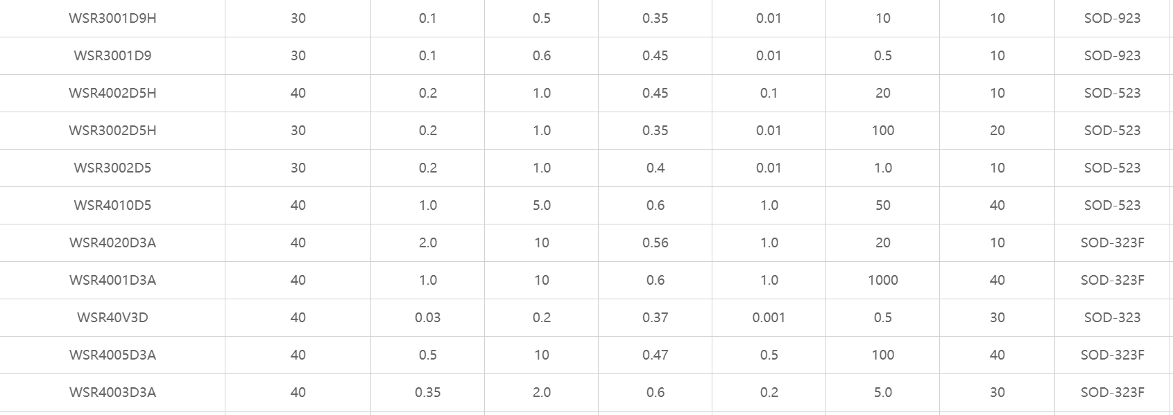 肖特基二極管，肖特基整流二極管，貼片肖特基二極管，二極管，穩(wěn)壓二極管