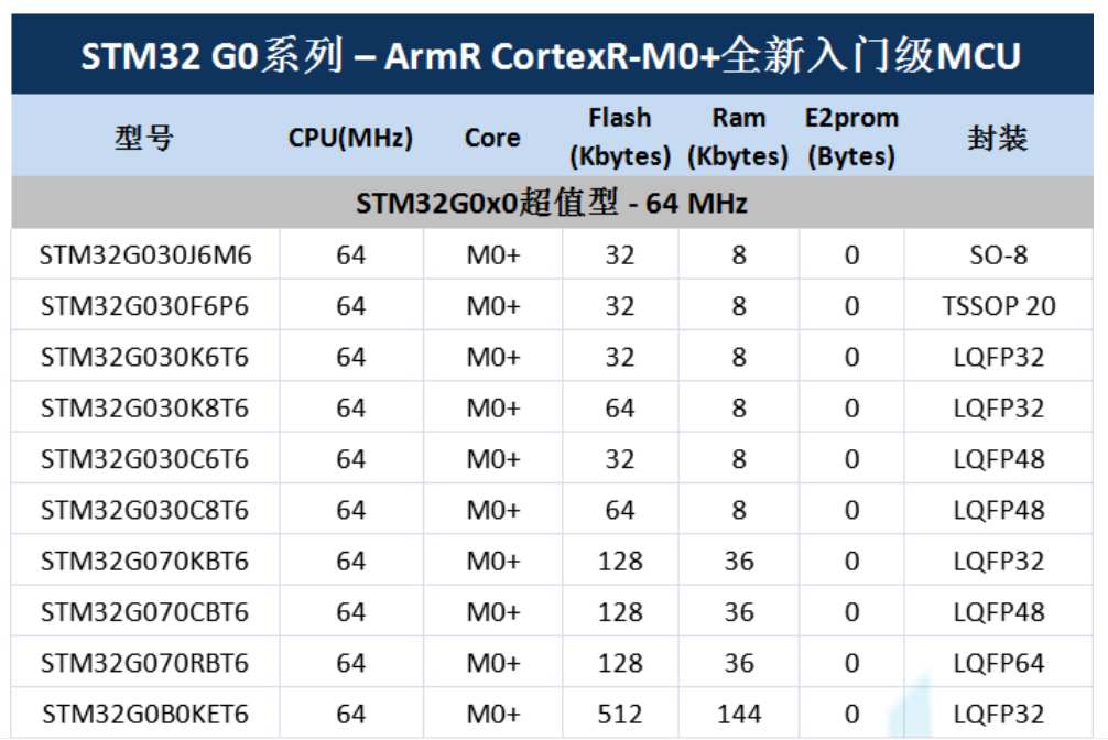 意法半導(dǎo)體，ST，MCU，選型參數(shù)對照表，維安MCU,Wayon MCU，STM 32