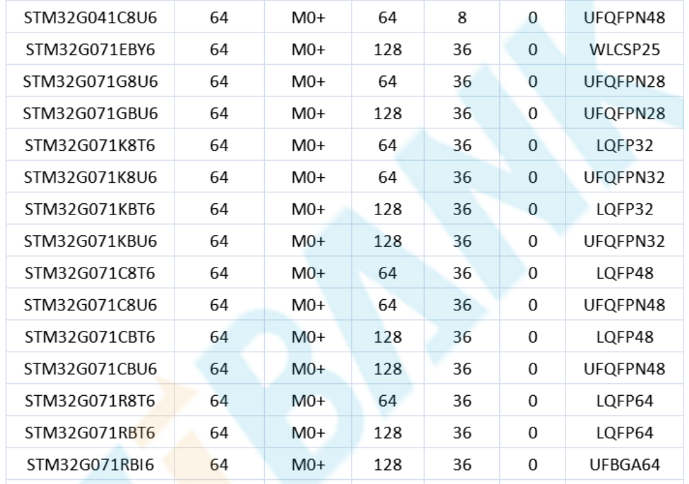 意法半導(dǎo)體，ST，MCU，選型參數(shù)對照表，維安MCU,Wayon MCU，STM 32