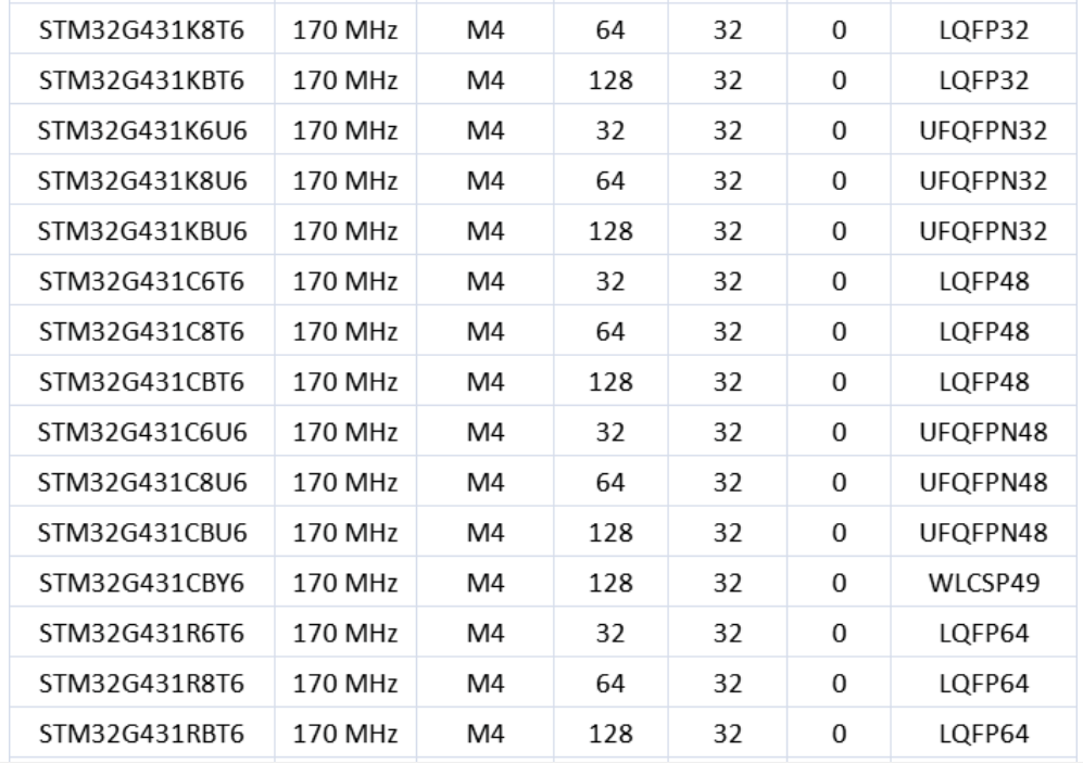 意法半導(dǎo)體，ST，MCU，選型參數(shù)對照表，維安MCU,Wayon MCU，STM 32