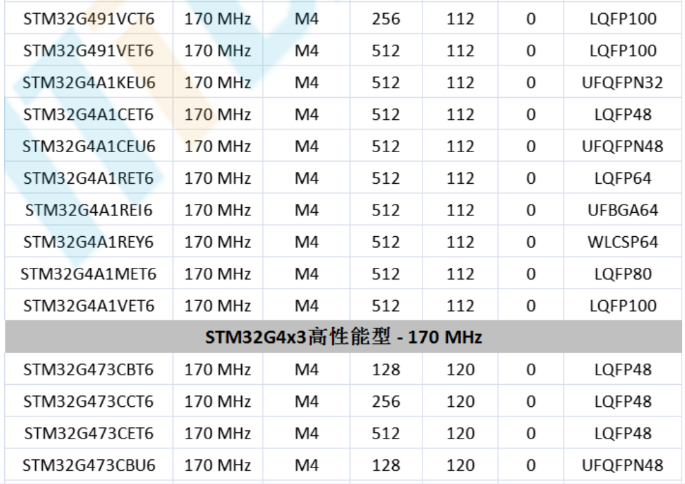 意法半導(dǎo)體，ST，MCU，選型參數(shù)對照表，維安MCU,Wayon MCU，STM 32