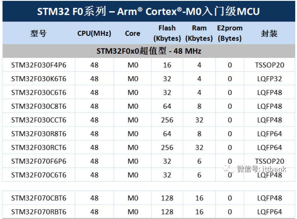 意法半導(dǎo)體，ST，MCU，選型參數(shù)對照表，維安MCU,Wayon MCU，STM 32