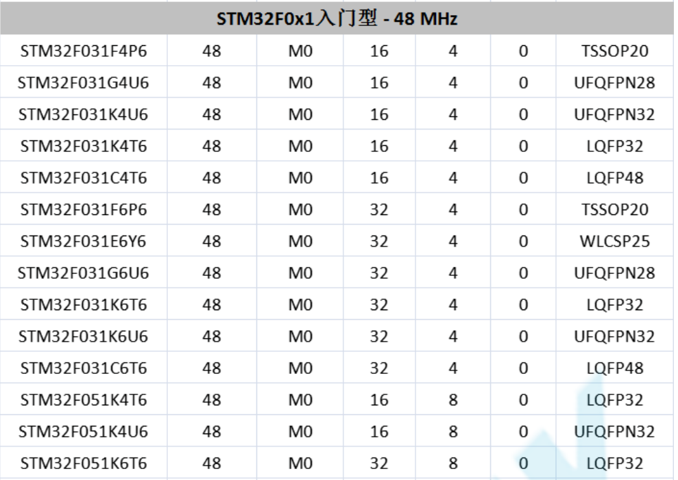 意法半導(dǎo)體，ST，MCU，選型參數(shù)對照表，維安MCU,Wayon MCU，STM 32
