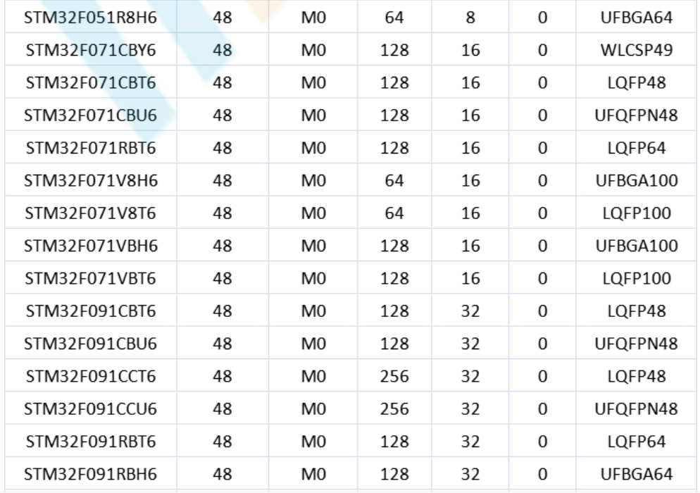 意法半導(dǎo)體，ST，MCU，選型參數(shù)對照表，維安MCU,Wayon MCU，STM 32