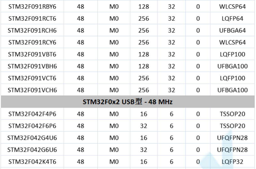 意法半導(dǎo)體，ST，MCU，選型參數(shù)對照表，維安MCU,Wayon MCU，STM 32