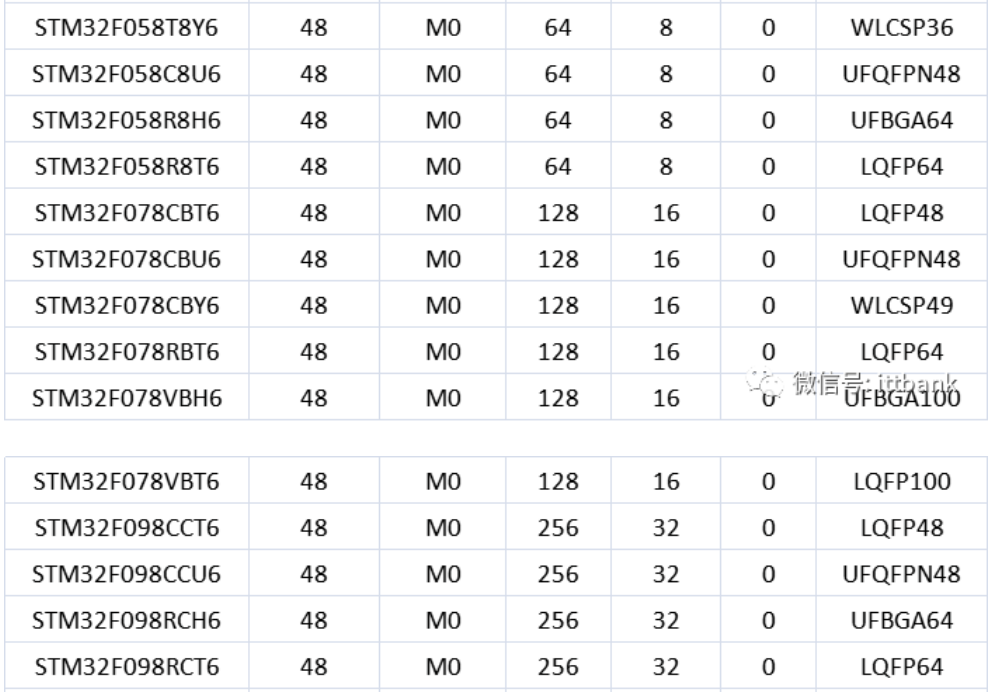 意法半導(dǎo)體，ST，MCU，選型參數(shù)對照表，維安MCU,Wayon MCU，STM 32