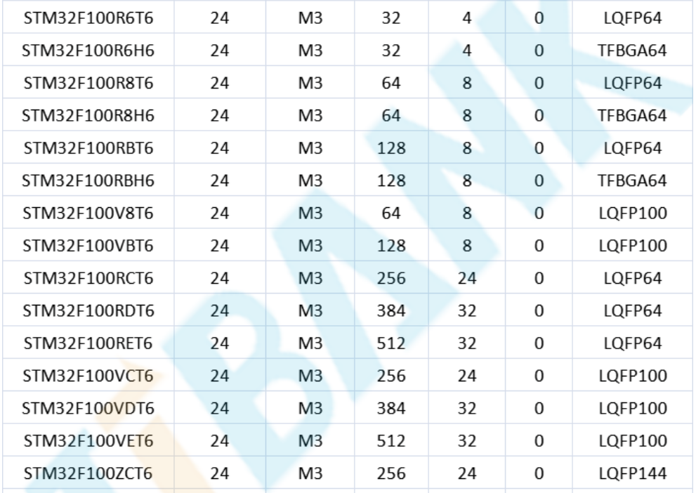 意法半導(dǎo)體，ST，MCU，選型參數(shù)對照表，維安MCU,Wayon MCU，STM 32