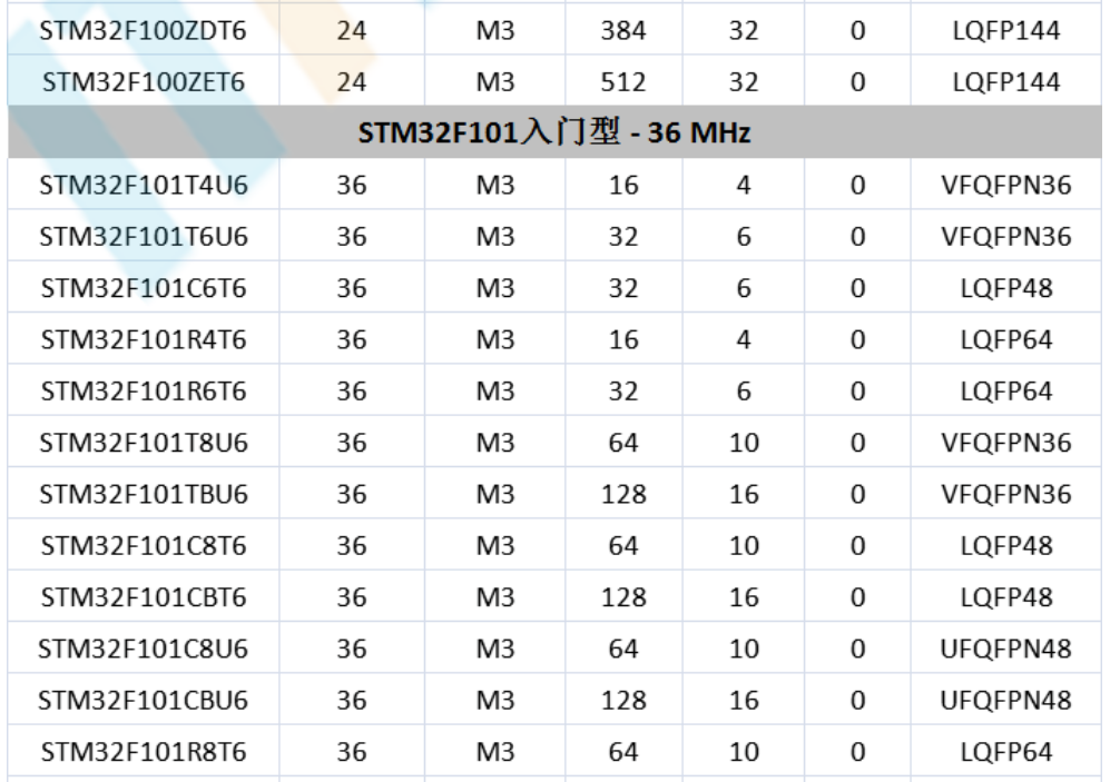 意法半導(dǎo)體，ST，MCU，選型參數(shù)對照表，維安MCU,Wayon MCU，STM 32