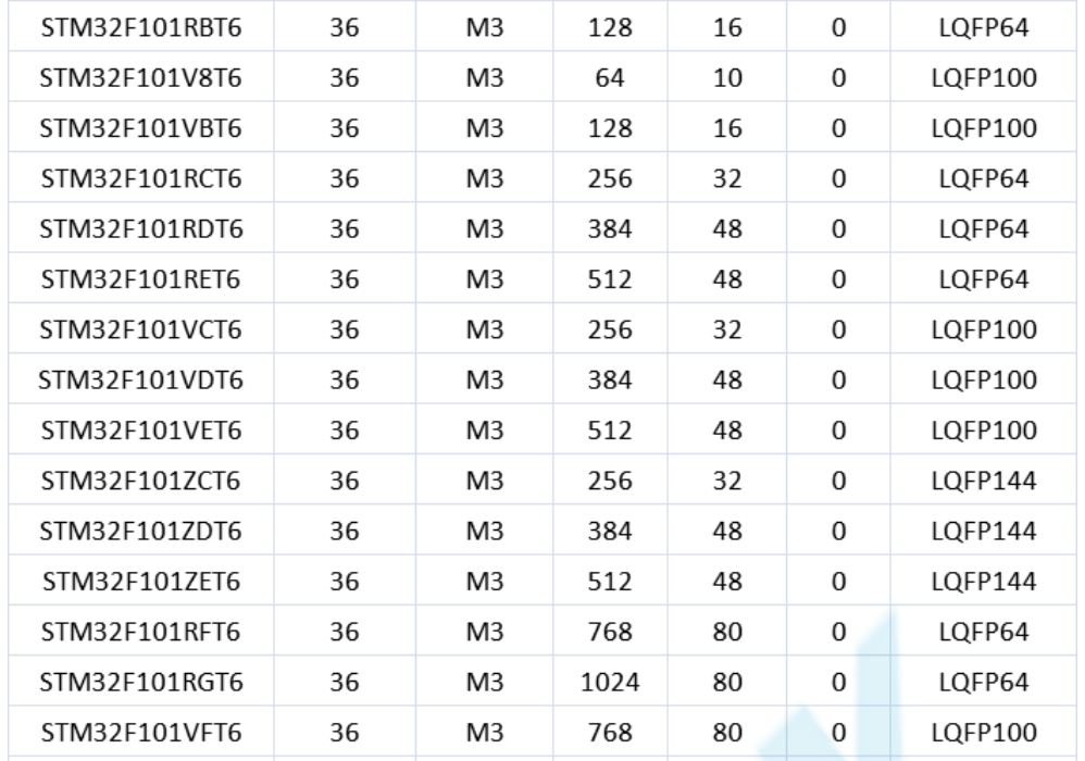 意法半導(dǎo)體，ST，MCU，選型參數(shù)對照表，維安MCU,Wayon MCU，STM 32
