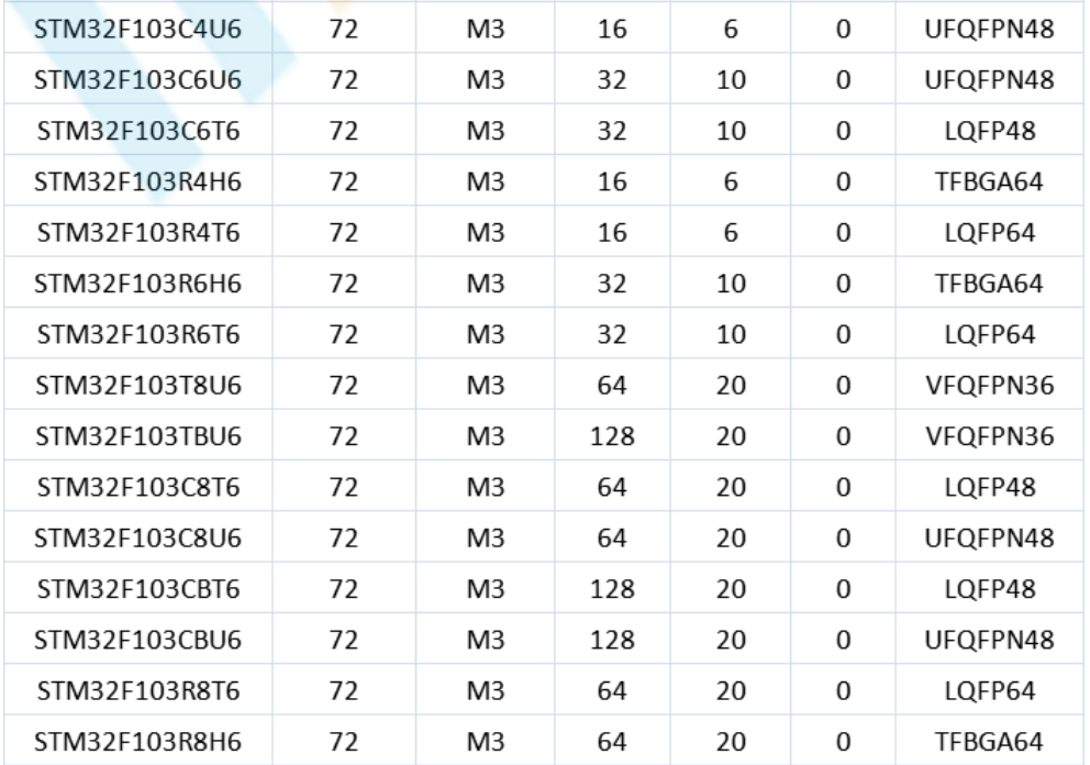 意法半導(dǎo)體，ST，MCU，選型參數(shù)對照表，維安MCU,Wayon MCU，STM 32