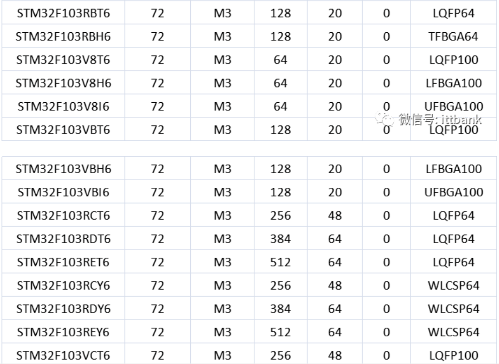 意法半導(dǎo)體，ST，MCU，選型參數(shù)對照表，維安MCU,Wayon MCU，STM 32