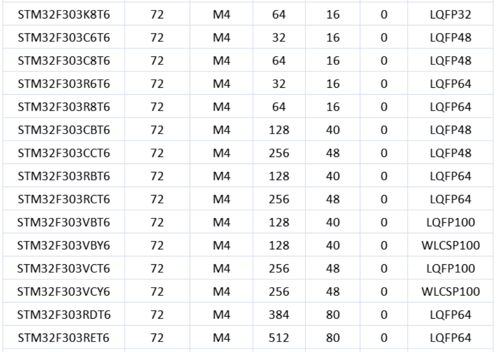 意法半導(dǎo)體，ST，MCU，選型參數(shù)對照表，維安MCU,Wayon MCU，STM 32