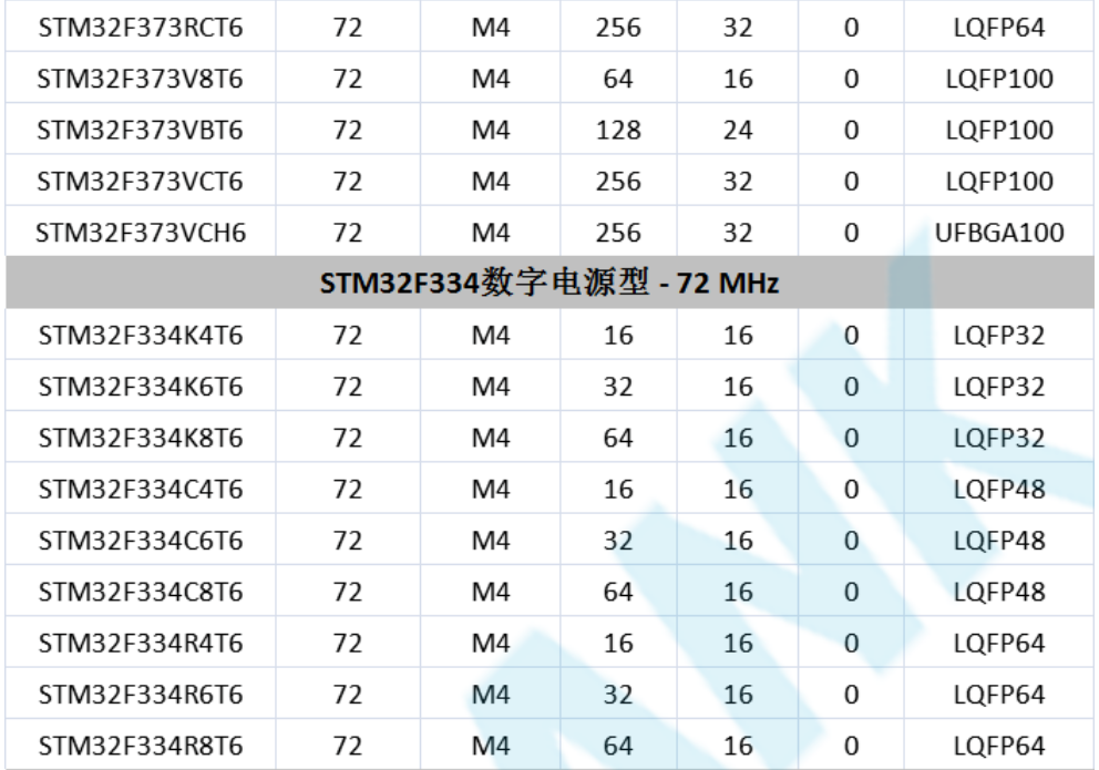 意法半導(dǎo)體，ST，MCU，選型參數(shù)對照表，維安MCU,Wayon MCU，STM 32