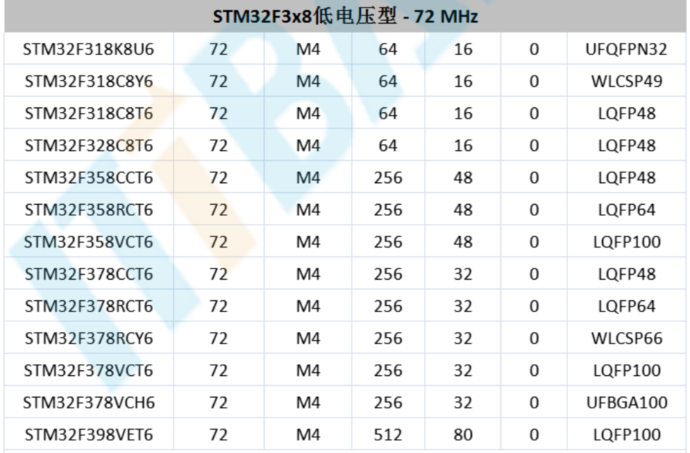 意法半導(dǎo)體，ST，MCU，選型參數(shù)對照表，維安MCU,Wayon MCU，STM 32