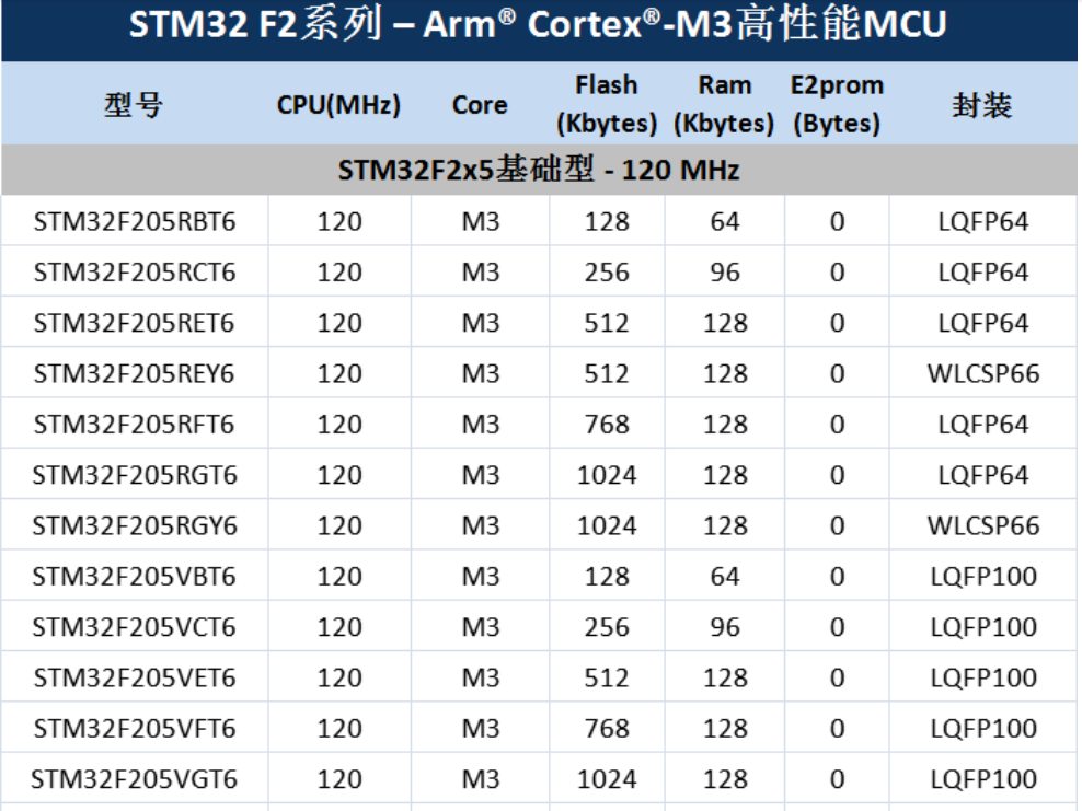 意法半導(dǎo)體，ST，MCU，選型參數(shù)對照表，維安MCU,Wayon MCU，STM 32