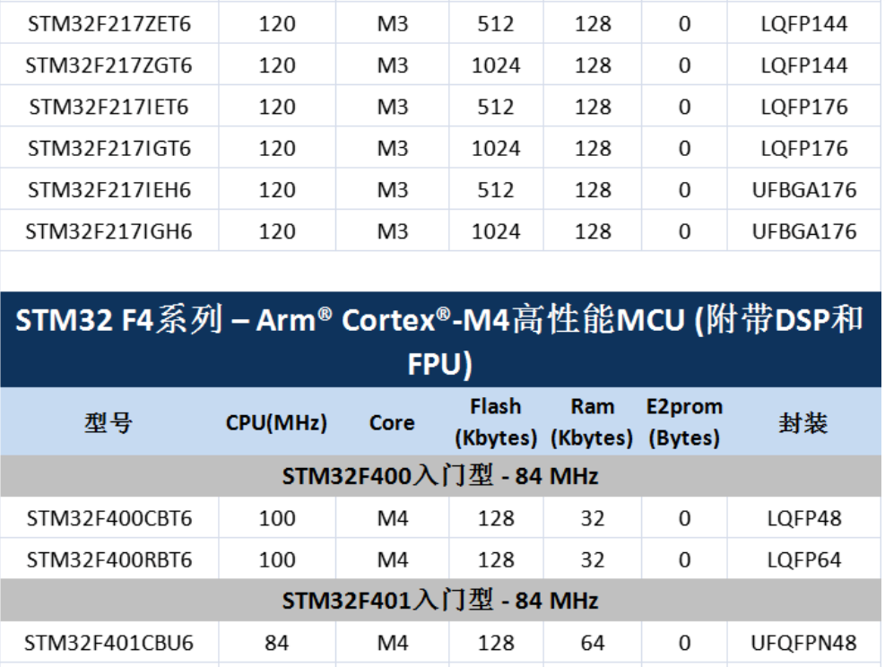 意法半導(dǎo)體，ST，MCU，選型參數(shù)對照表，維安MCU,Wayon MCU，STM 32