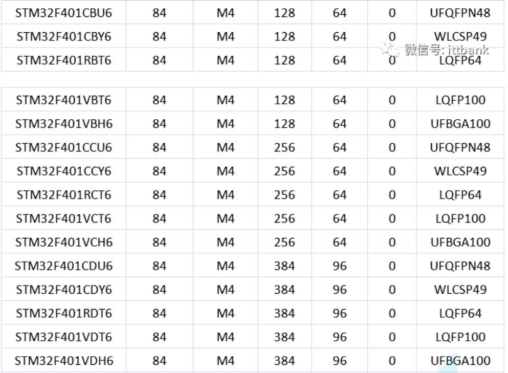 意法半導(dǎo)體，ST，MCU，選型參數(shù)對照表，維安MCU,Wayon MCU，STM 32