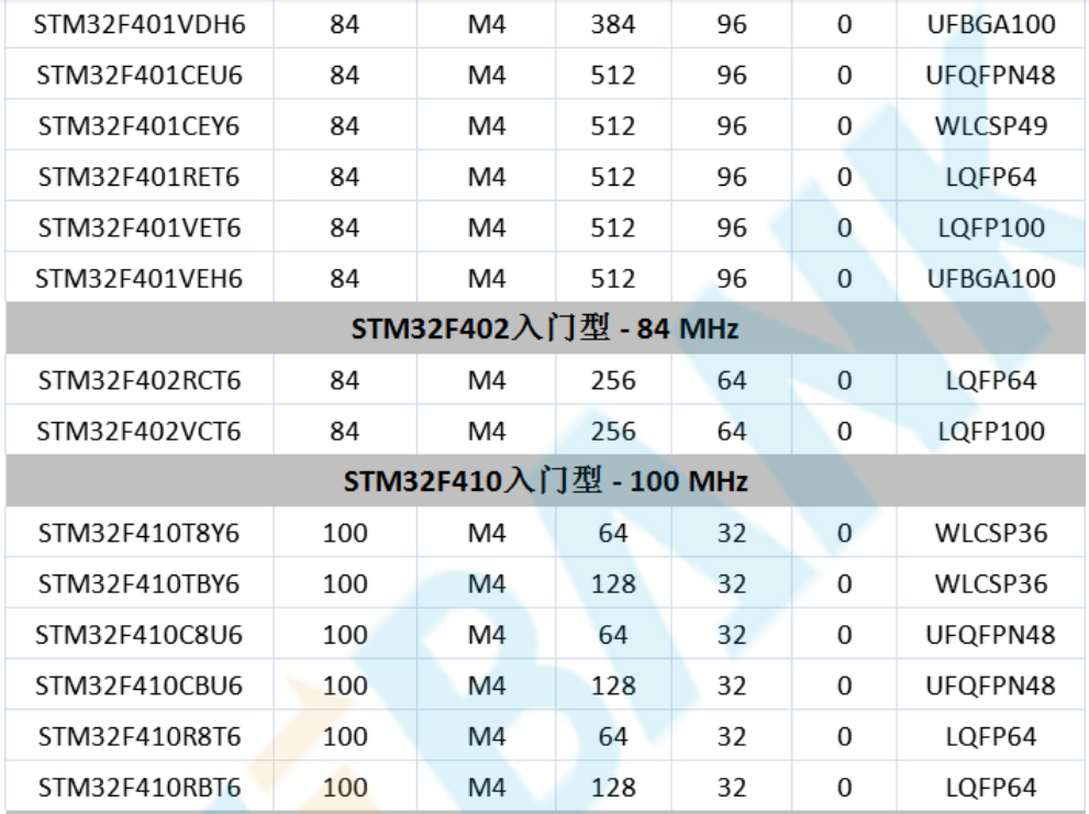 意法半導(dǎo)體，ST，MCU，選型參數(shù)對照表，維安MCU,Wayon MCU，STM 32