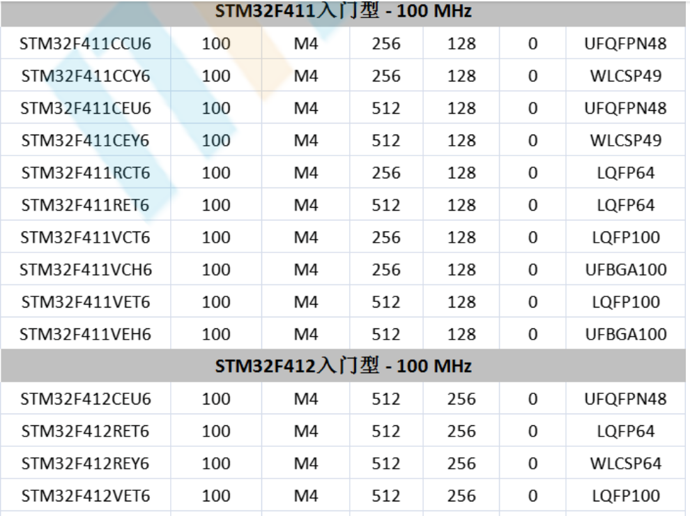 意法半導(dǎo)體，ST，MCU，選型參數(shù)對照表，維安MCU,Wayon MCU，STM 32