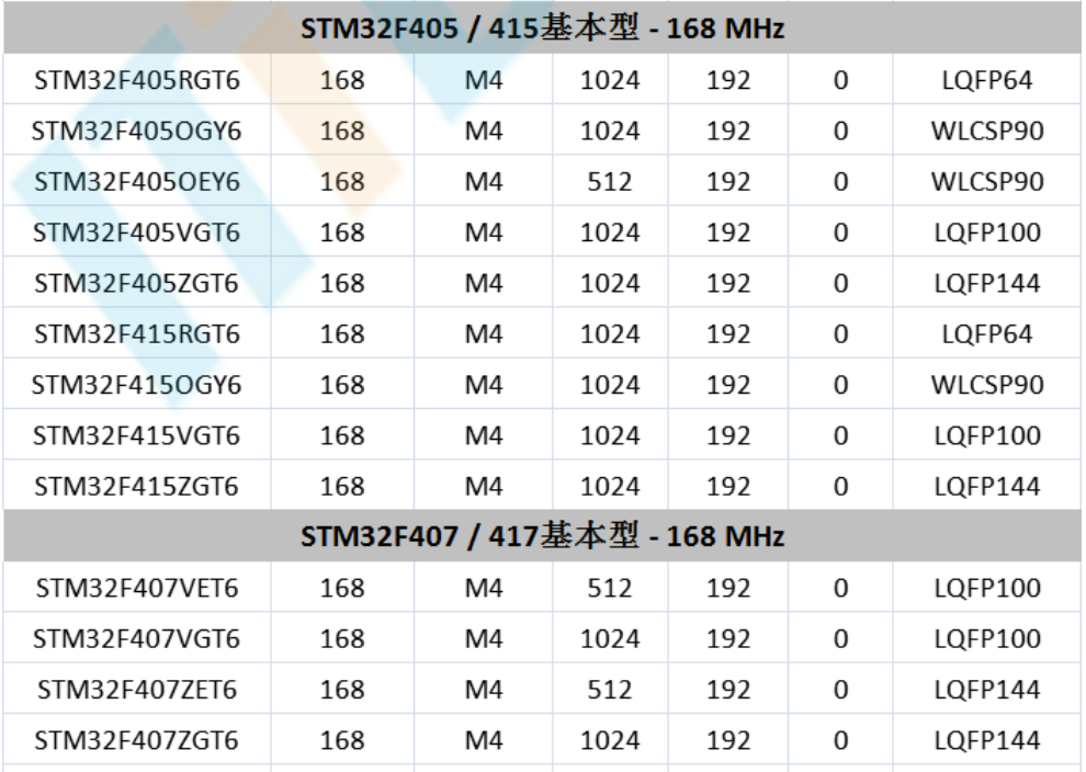 意法半導(dǎo)體，ST，MCU，選型參數(shù)對照表，維安MCU,Wayon MCU，STM 32