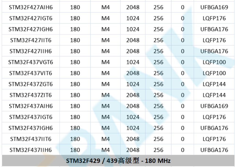 意法半導(dǎo)體，ST，MCU，選型參數(shù)對照表，維安MCU,Wayon MCU，STM 32