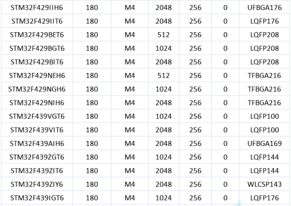 意法半導(dǎo)體，ST，MCU，選型參數(shù)對照表，維安MCU,Wayon MCU，STM 32