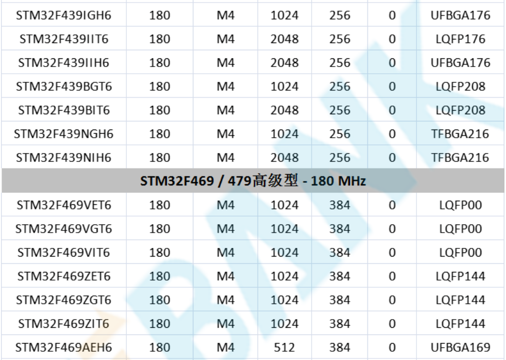 意法半導(dǎo)體，ST，MCU，選型參數(shù)對照表，維安MCU,Wayon MCU，STM 32