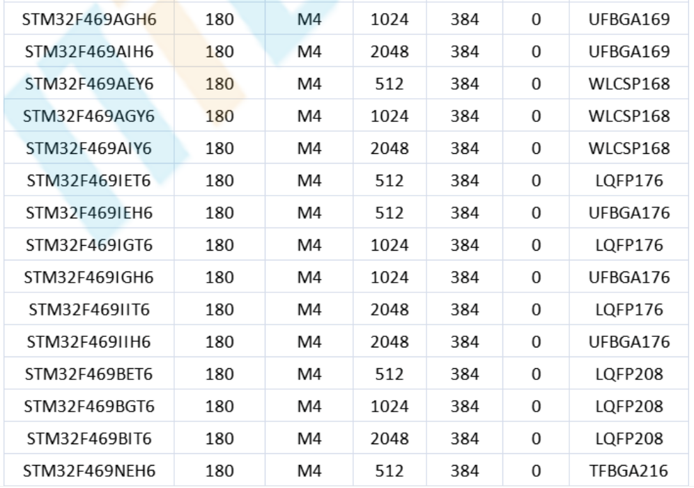 意法半導(dǎo)體，ST，MCU，選型參數(shù)對照表，維安MCU,Wayon MCU，STM 32