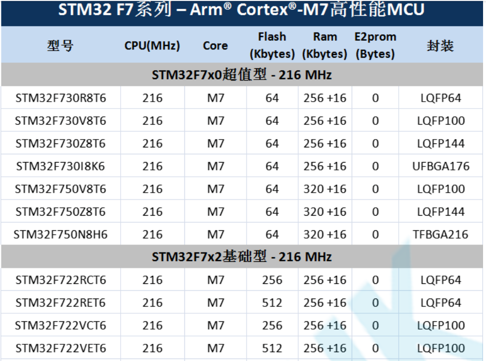意法半導(dǎo)體，ST，MCU，選型參數(shù)對照表，維安MCU,Wayon MCU，STM 32