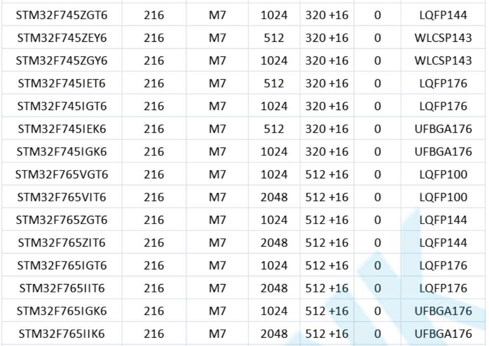 意法半導(dǎo)體，ST，MCU，選型參數(shù)對照表，維安MCU,Wayon MCU，STM 32